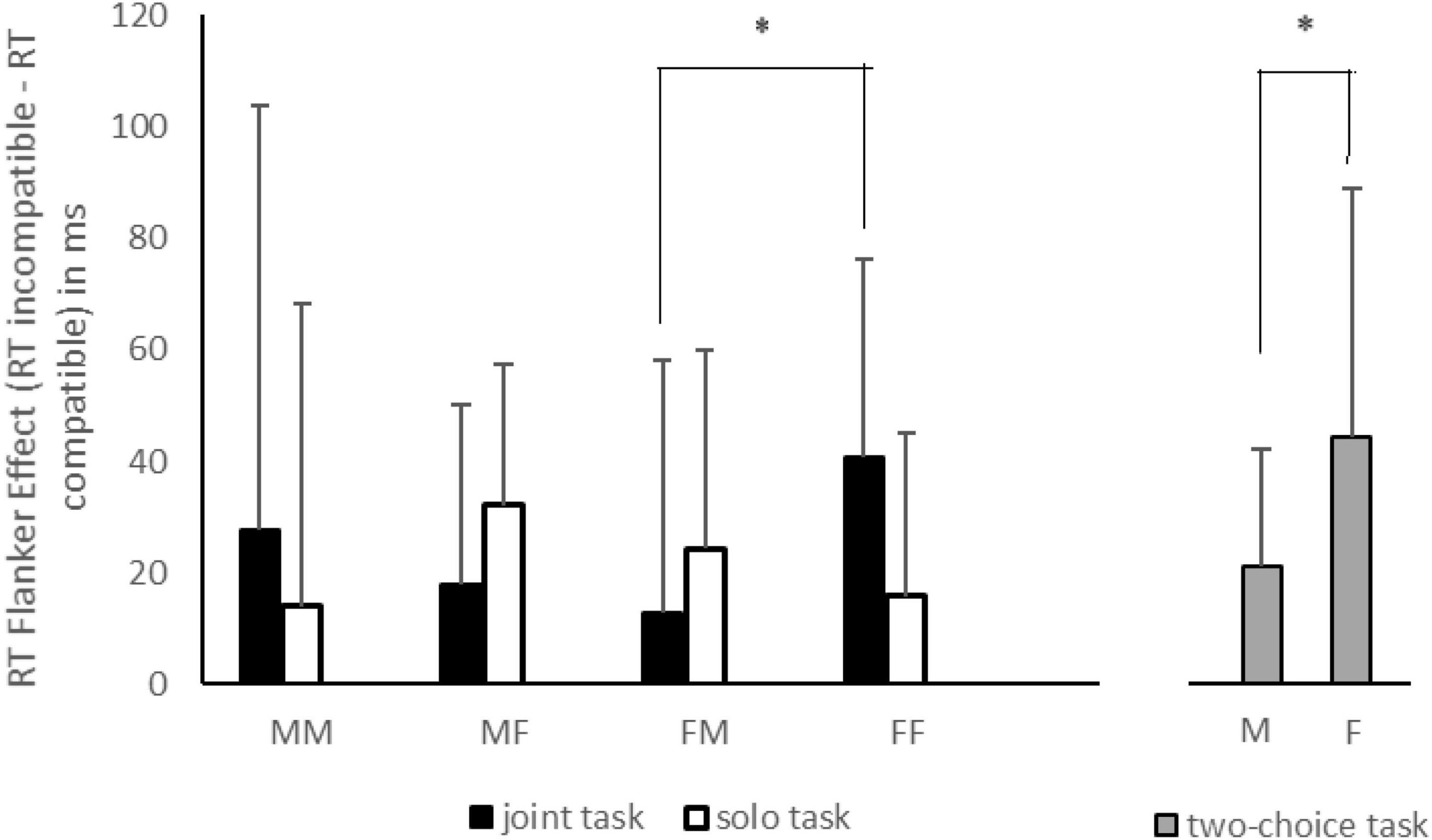 Gender composition of pairs influences joint action effect